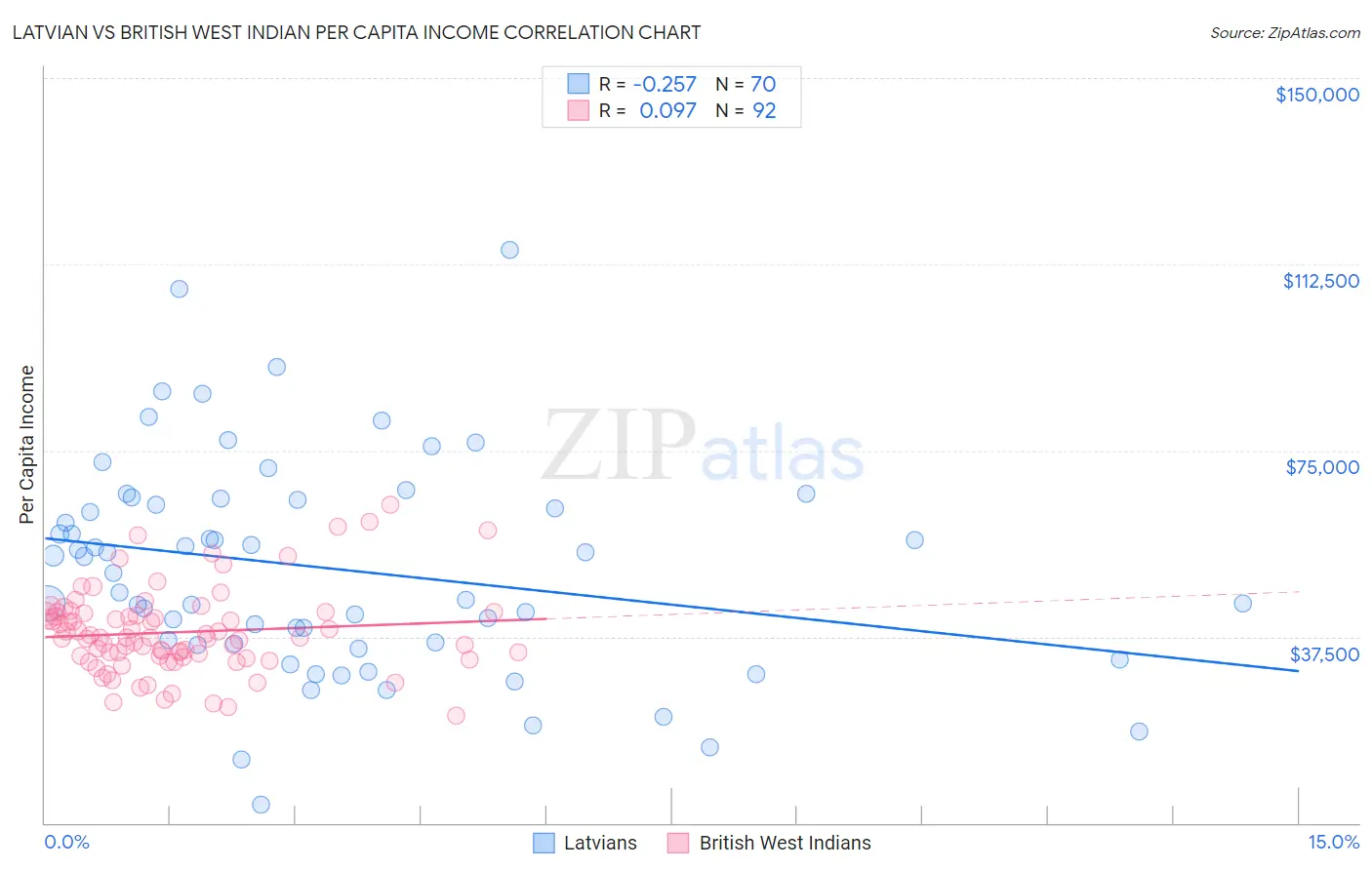 Latvian vs British West Indian Per Capita Income