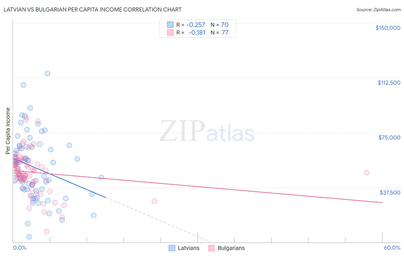 Latvian vs Bulgarian Per Capita Income