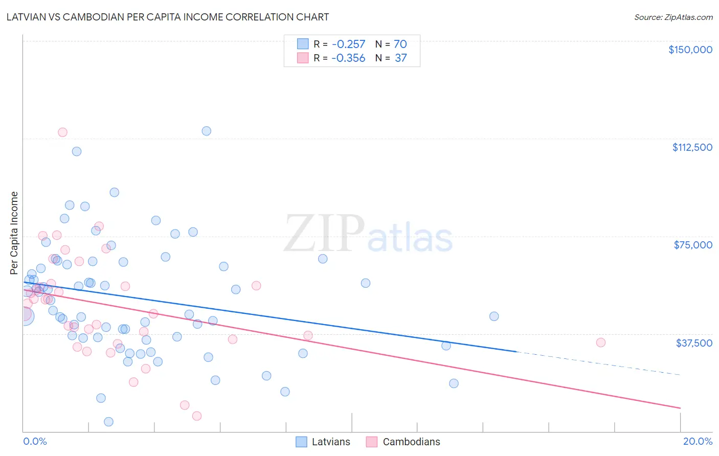 Latvian vs Cambodian Per Capita Income