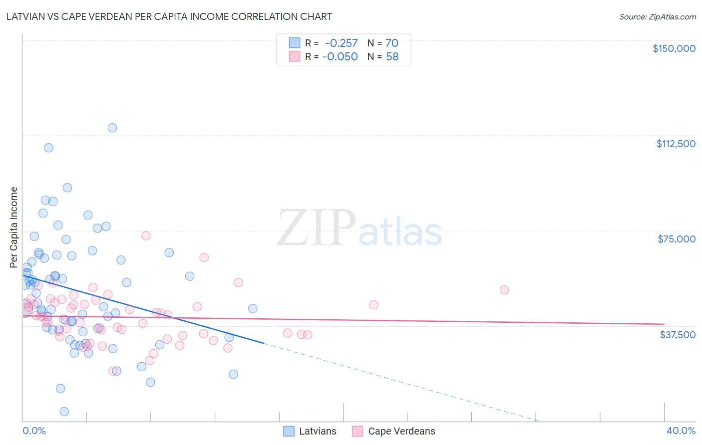 Latvian vs Cape Verdean Per Capita Income