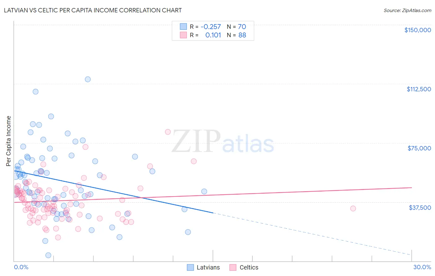 Latvian vs Celtic Per Capita Income