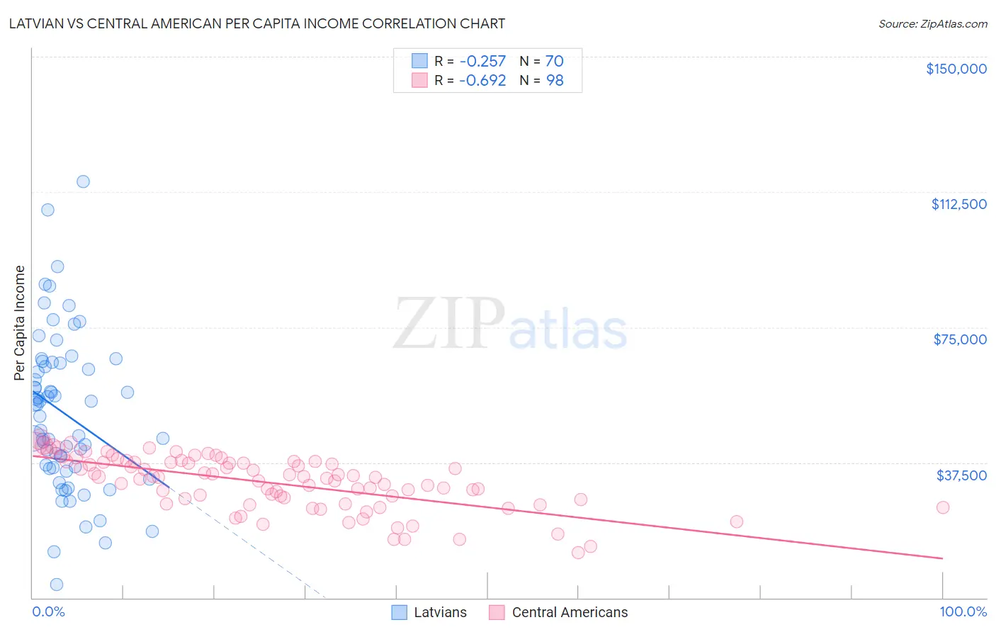 Latvian vs Central American Per Capita Income