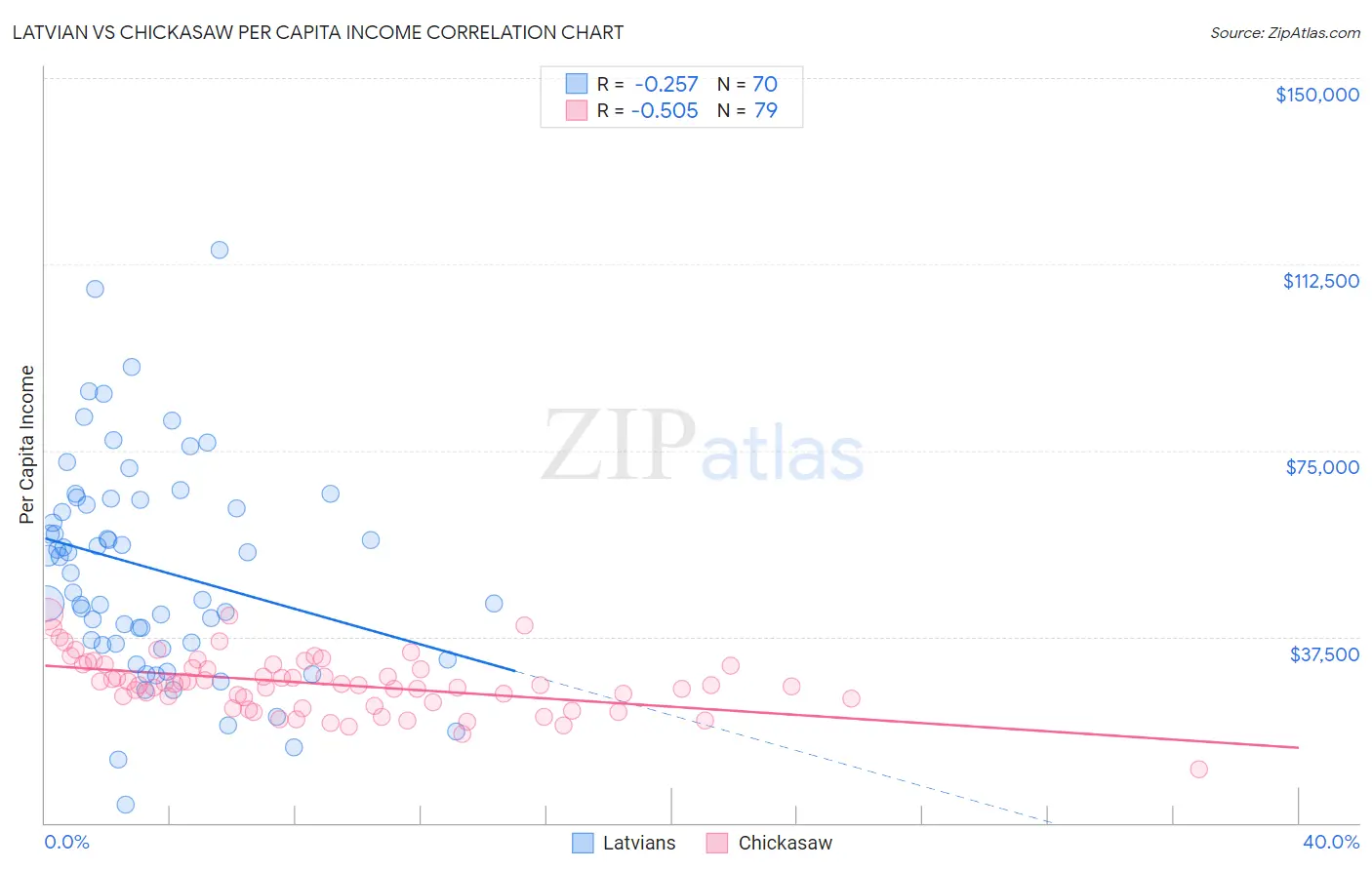 Latvian vs Chickasaw Per Capita Income
