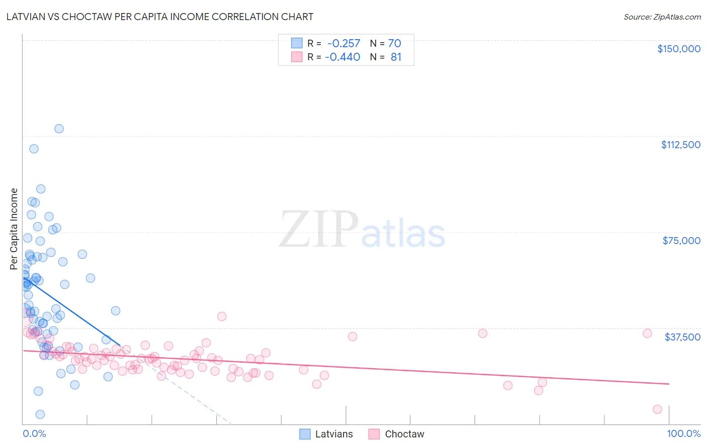 Latvian vs Choctaw Per Capita Income