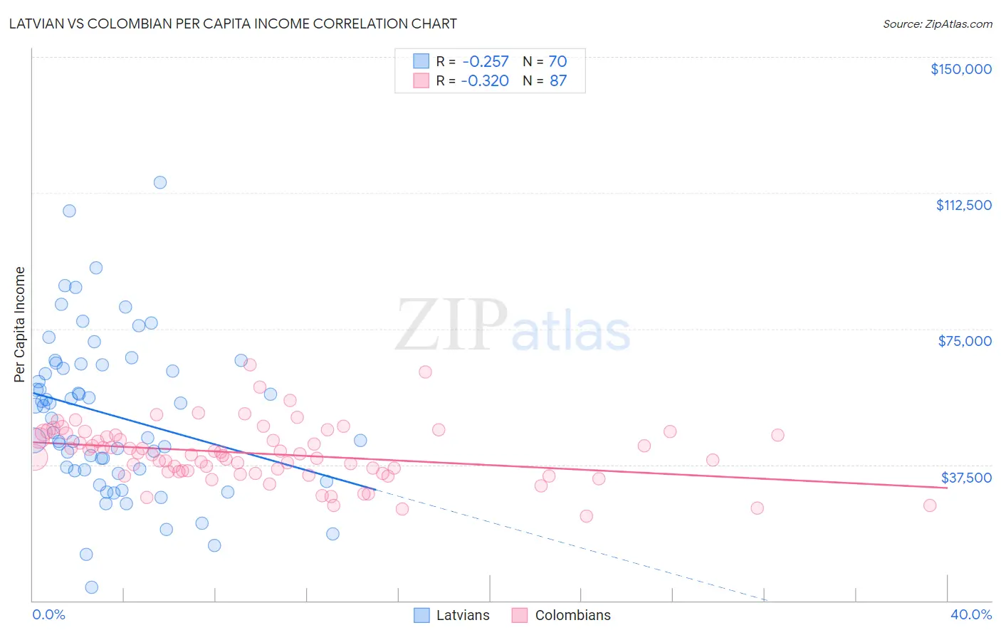 Latvian vs Colombian Per Capita Income