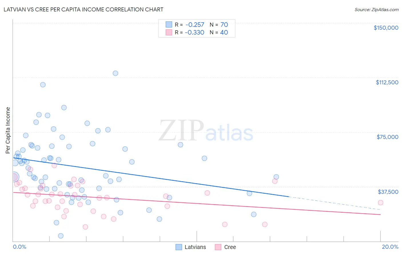 Latvian vs Cree Per Capita Income