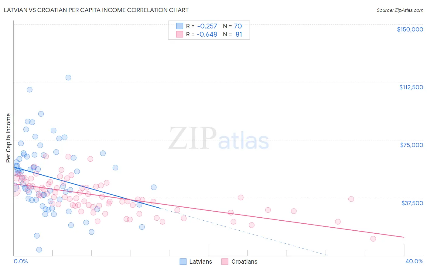 Latvian vs Croatian Per Capita Income