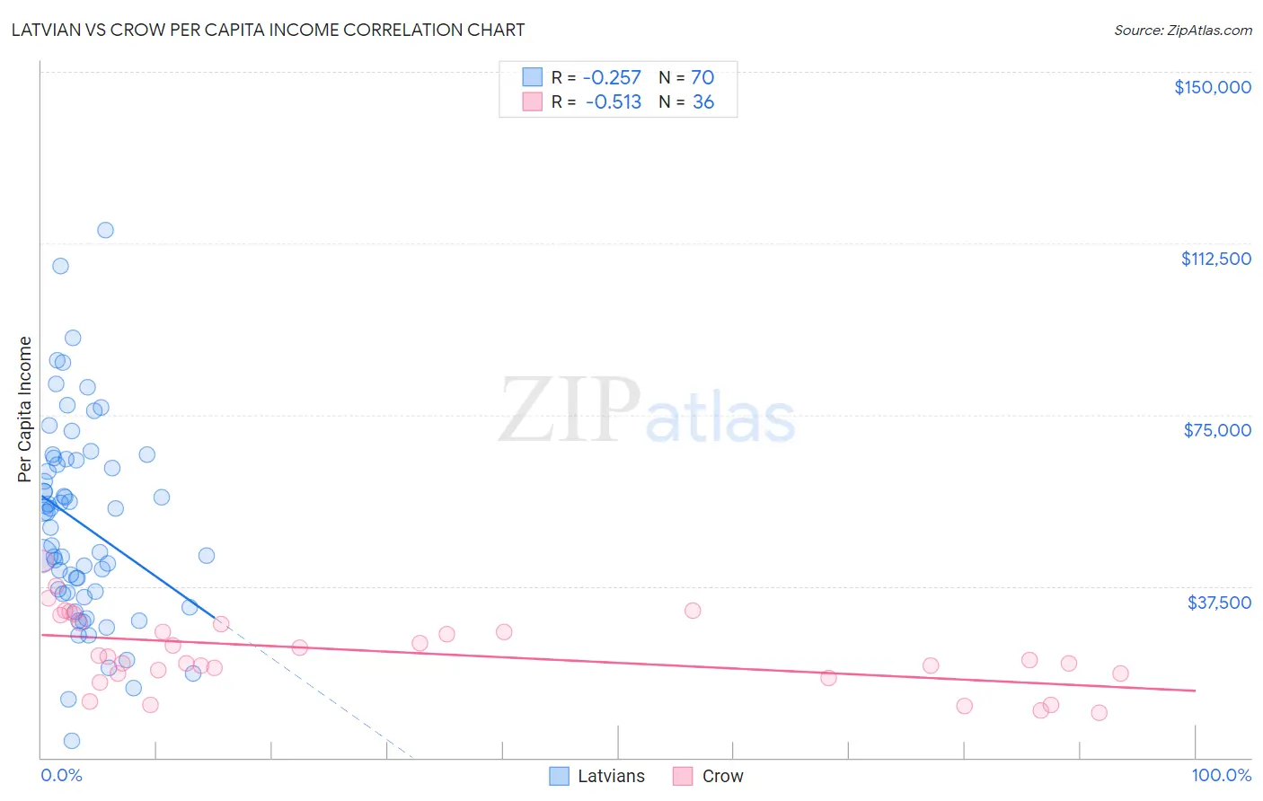 Latvian vs Crow Per Capita Income