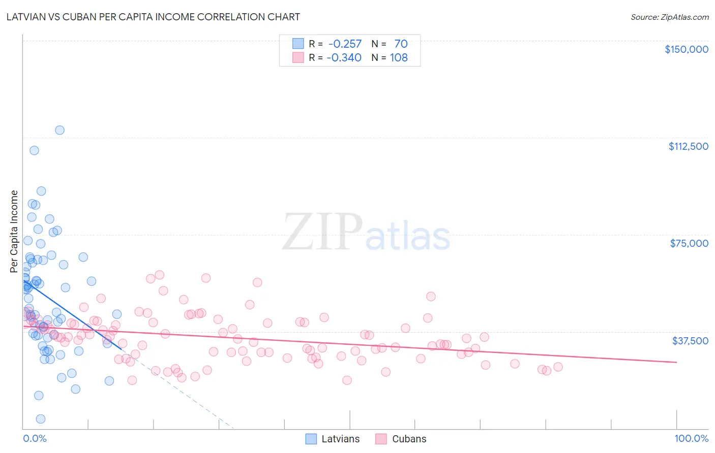 Latvian vs Cuban Per Capita Income