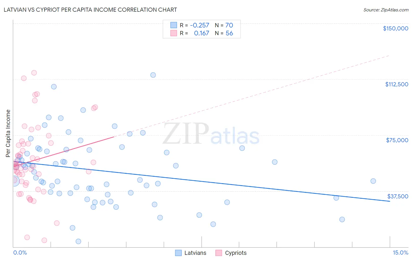Latvian vs Cypriot Per Capita Income