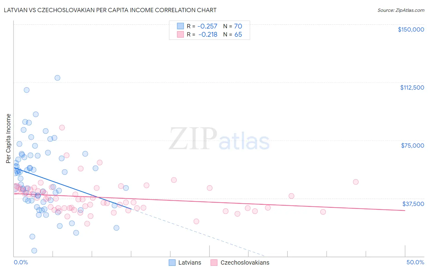 Latvian vs Czechoslovakian Per Capita Income