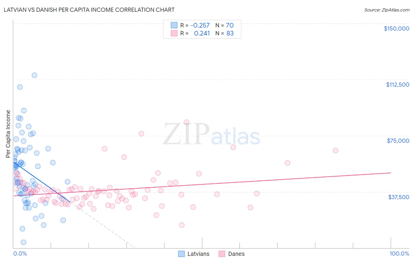 Latvian vs Danish Per Capita Income