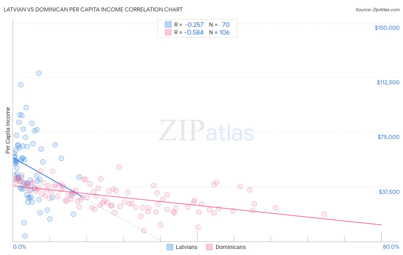 Latvian vs Dominican Per Capita Income