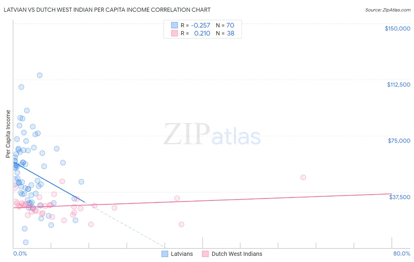 Latvian vs Dutch West Indian Per Capita Income