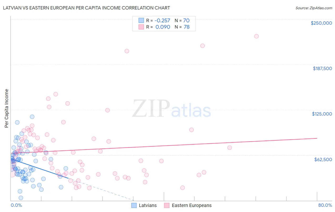 Latvian vs Eastern European Per Capita Income
