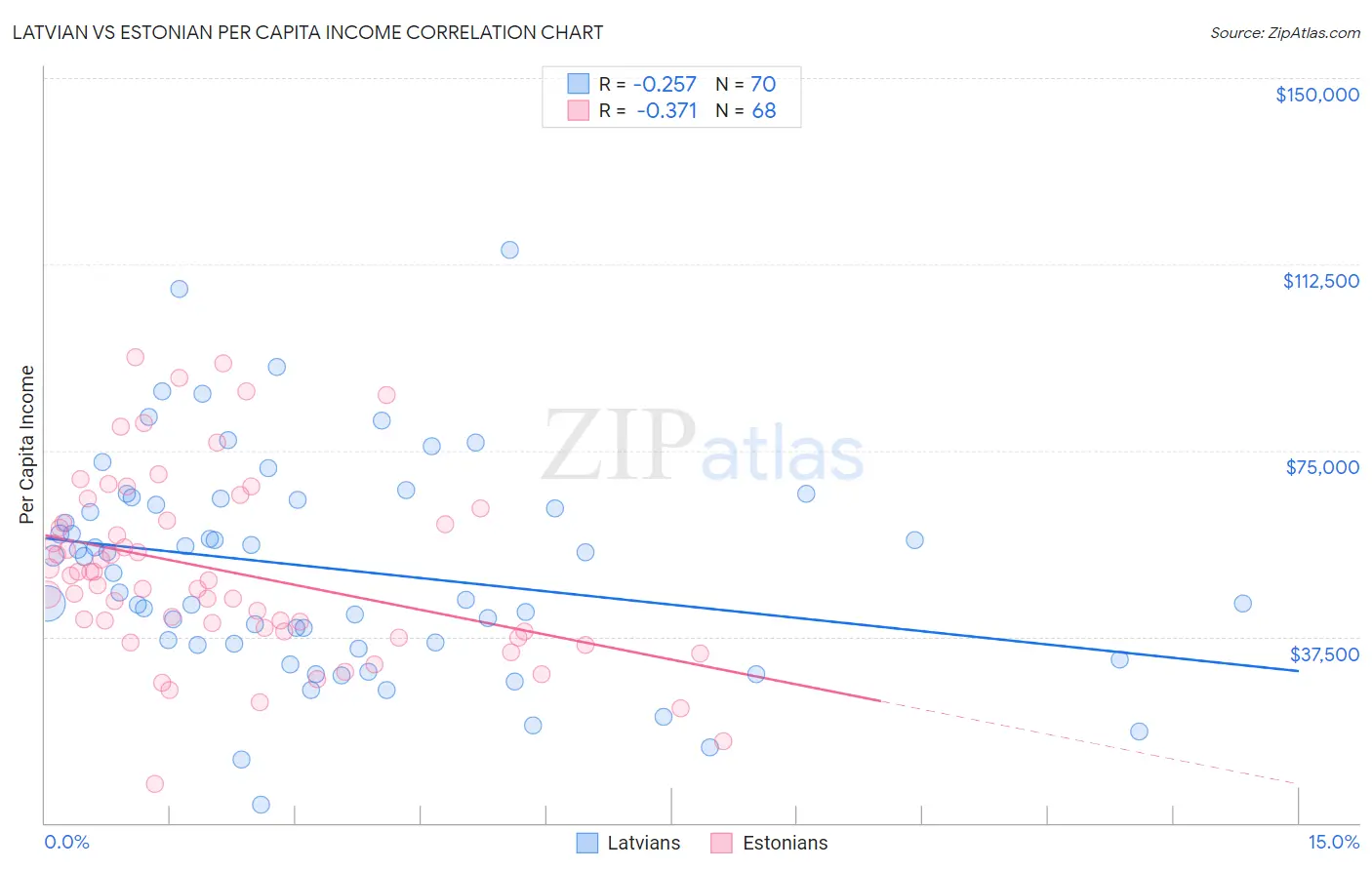 Latvian vs Estonian Per Capita Income