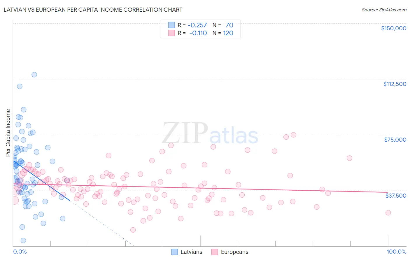 Latvian vs European Per Capita Income