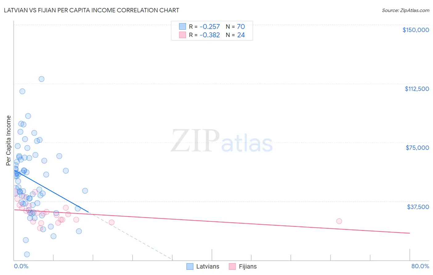 Latvian vs Fijian Per Capita Income