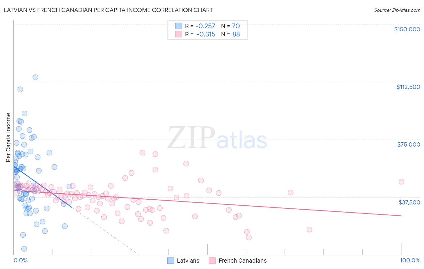 Latvian vs French Canadian Per Capita Income