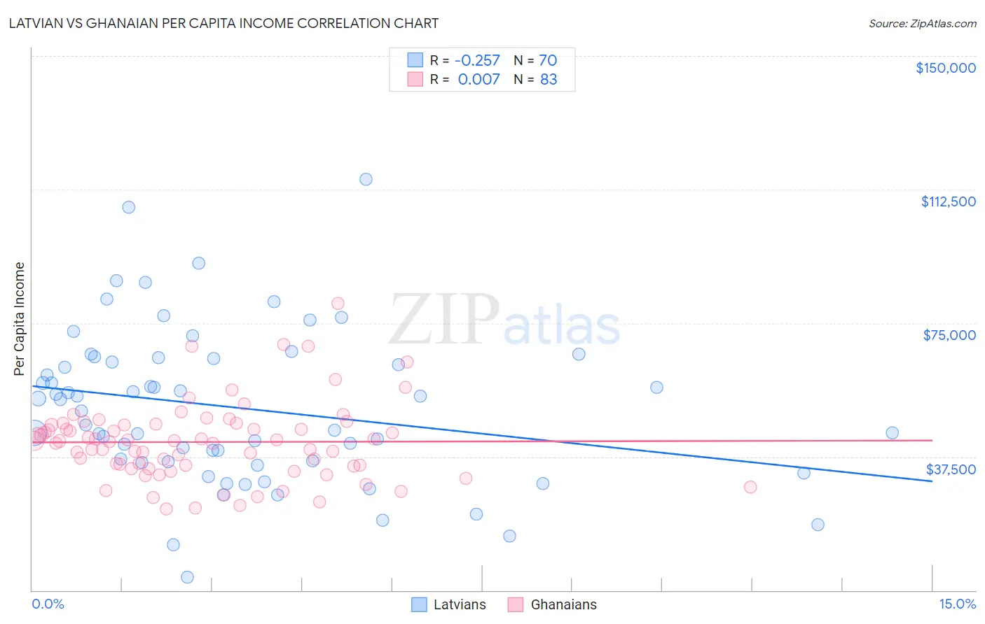 Latvian vs Ghanaian Per Capita Income