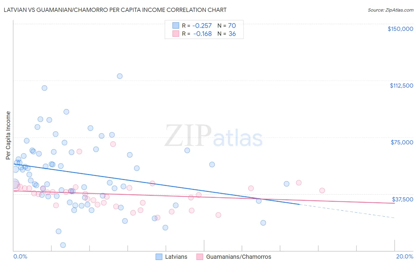 Latvian vs Guamanian/Chamorro Per Capita Income