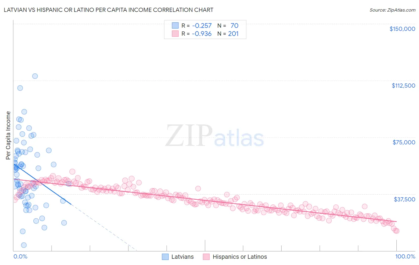 Latvian vs Hispanic or Latino Per Capita Income