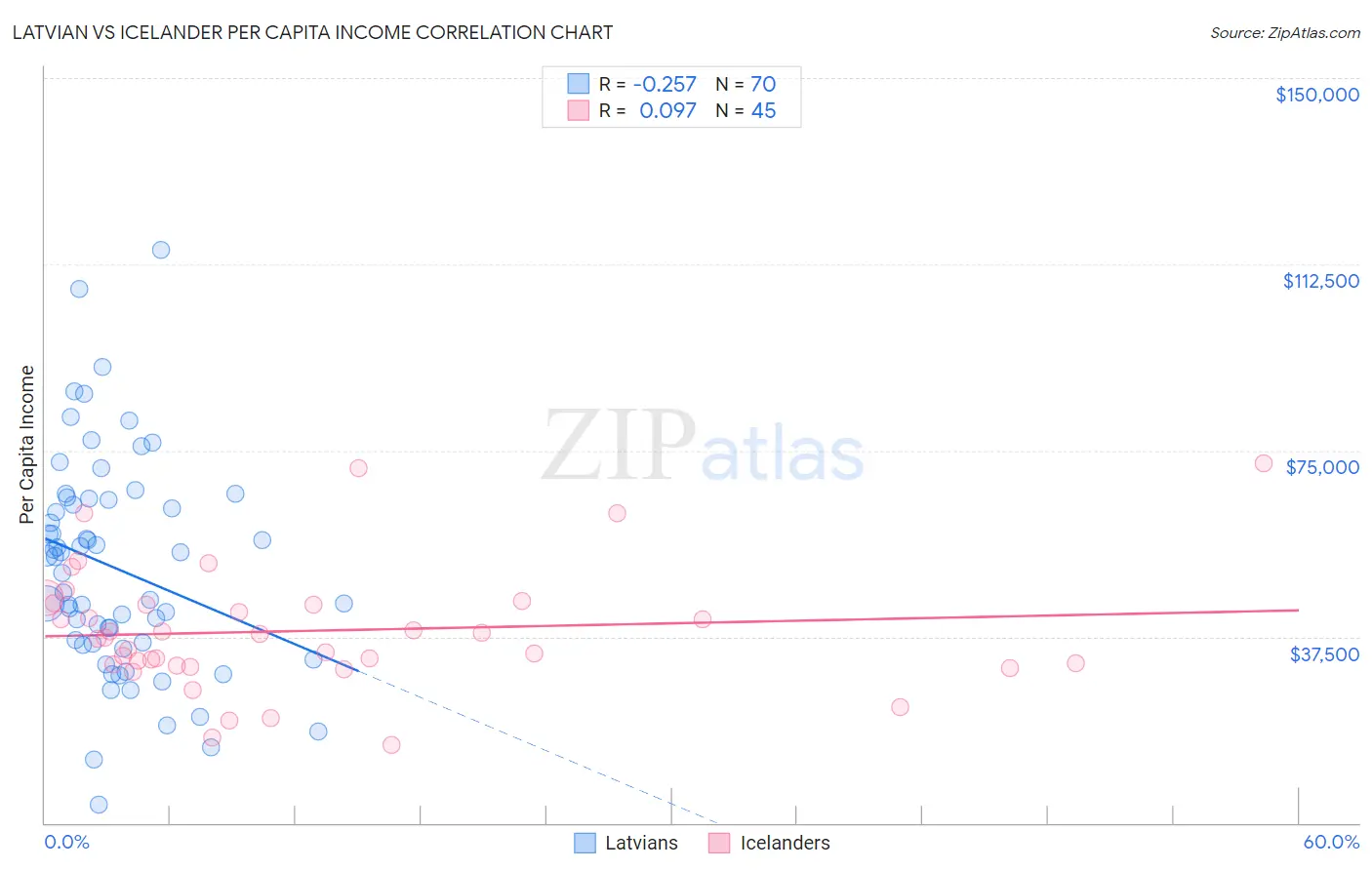 Latvian vs Icelander Per Capita Income