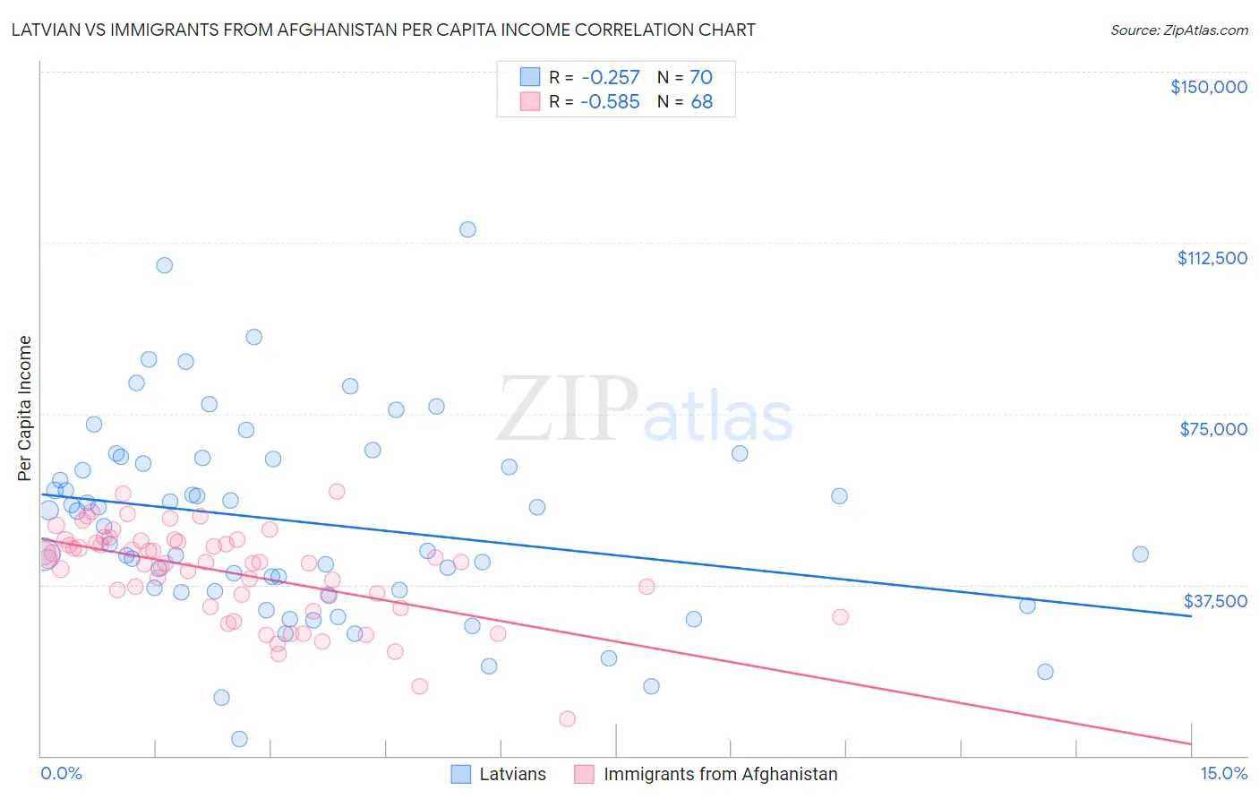 Latvian vs Immigrants from Afghanistan Per Capita Income