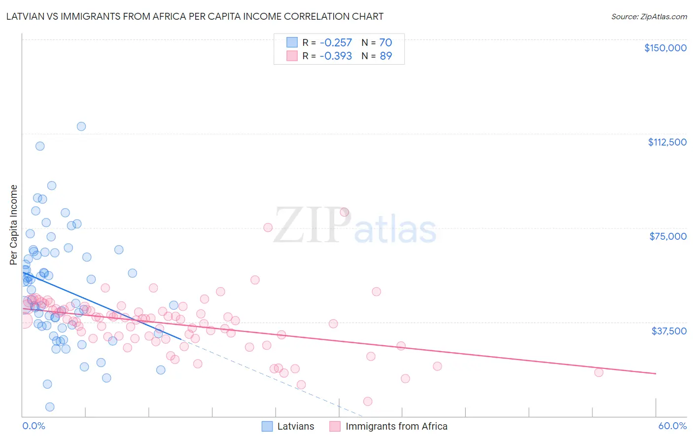 Latvian vs Immigrants from Africa Per Capita Income