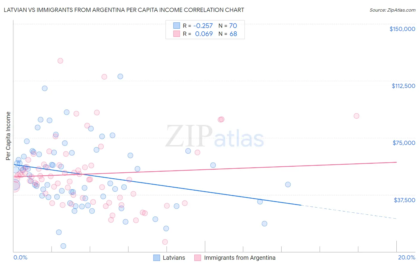 Latvian vs Immigrants from Argentina Per Capita Income