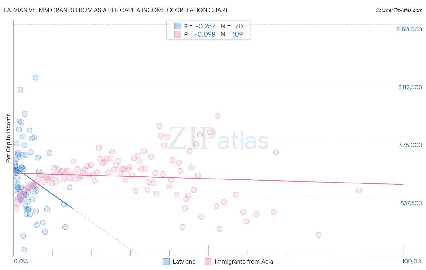 Latvian vs Immigrants from Asia Per Capita Income