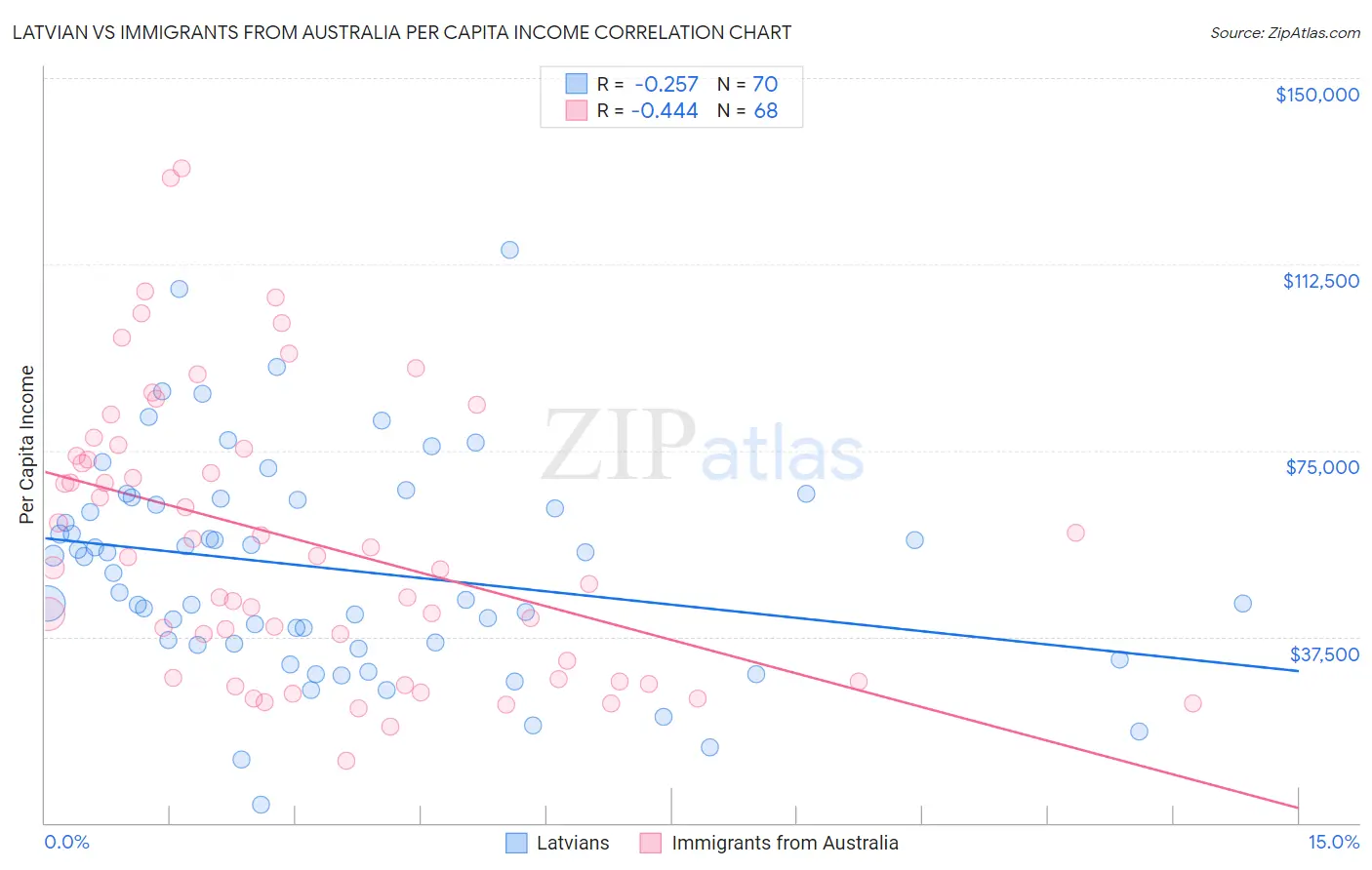 Latvian vs Immigrants from Australia Per Capita Income