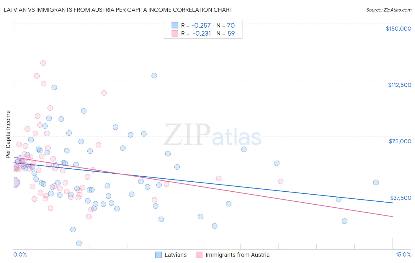 Latvian vs Immigrants from Austria Per Capita Income