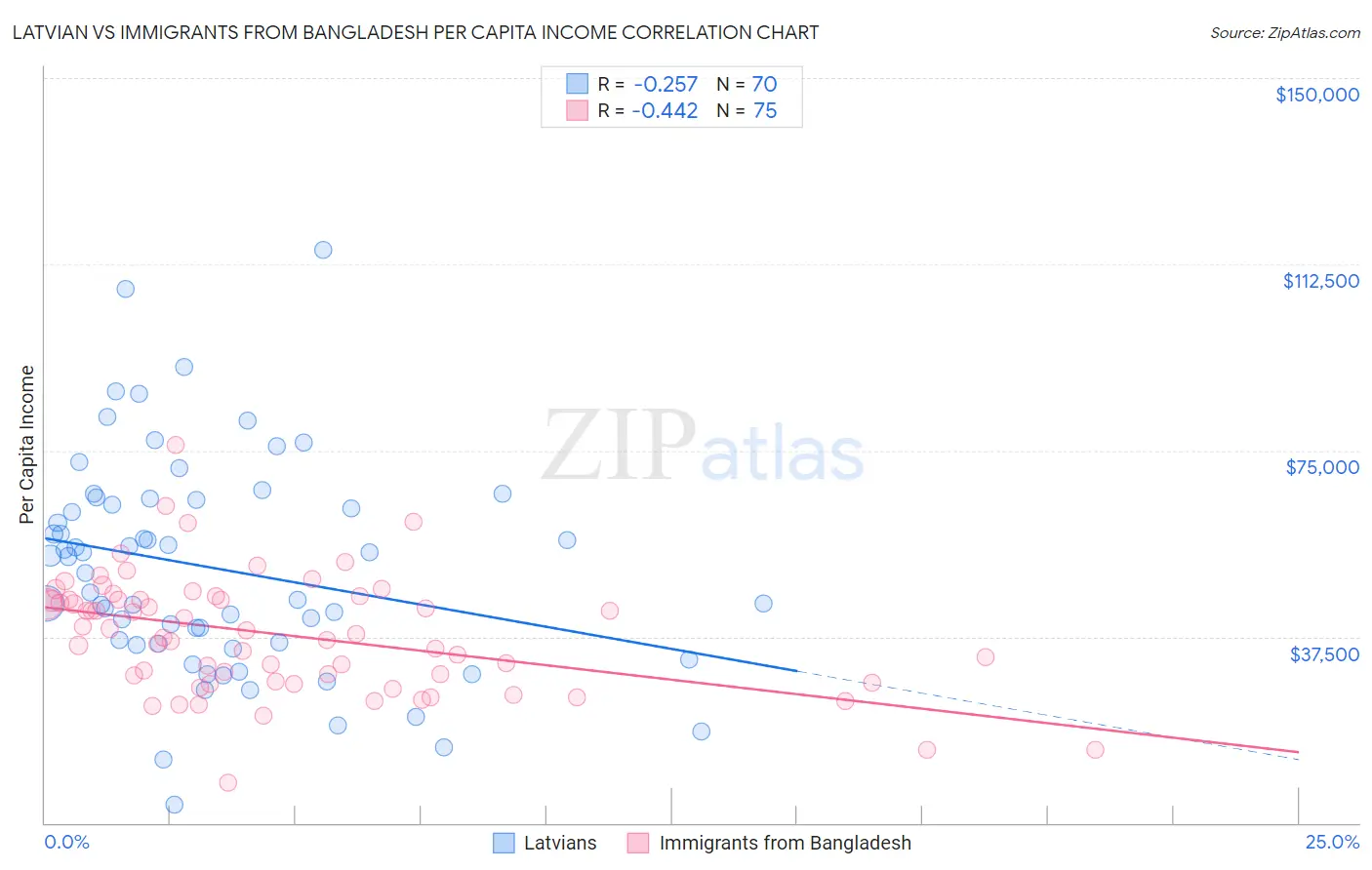 Latvian vs Immigrants from Bangladesh Per Capita Income