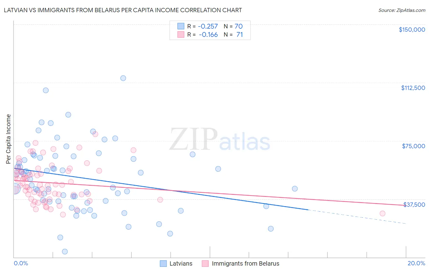 Latvian vs Immigrants from Belarus Per Capita Income