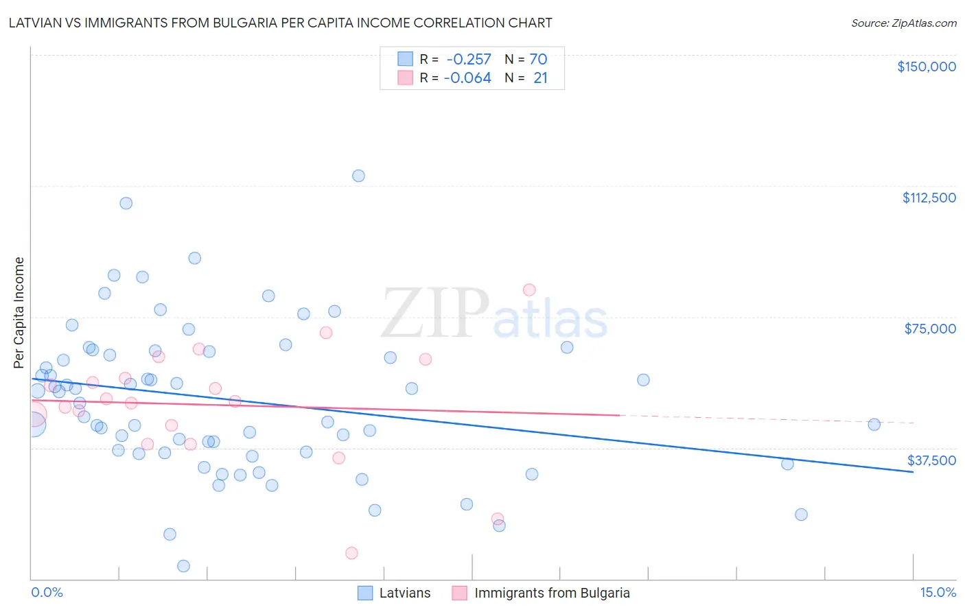 Latvian vs Immigrants from Bulgaria Per Capita Income