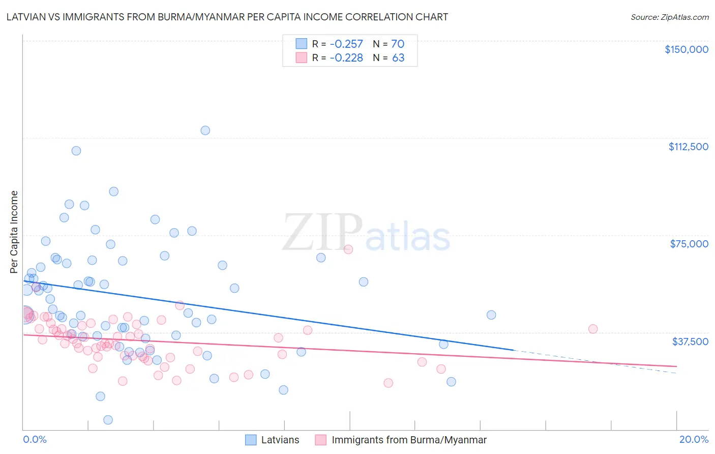 Latvian vs Immigrants from Burma/Myanmar Per Capita Income