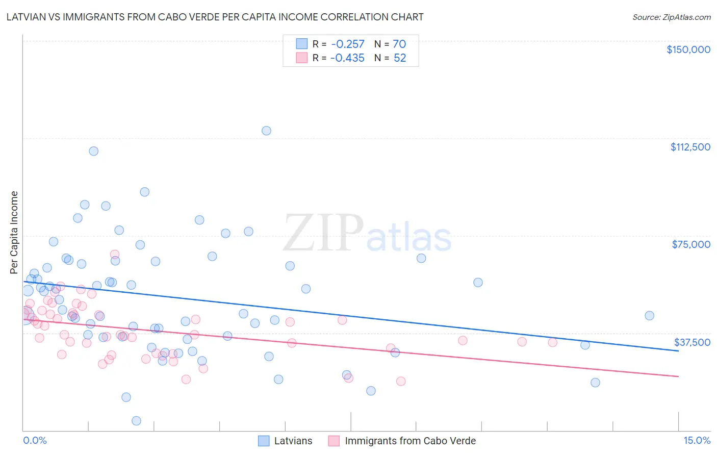 Latvian vs Immigrants from Cabo Verde Per Capita Income