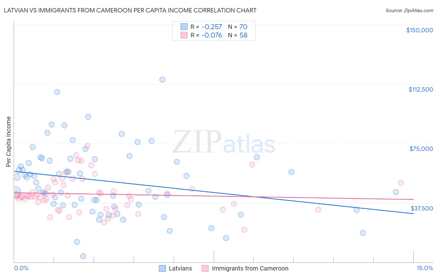 Latvian vs Immigrants from Cameroon Per Capita Income