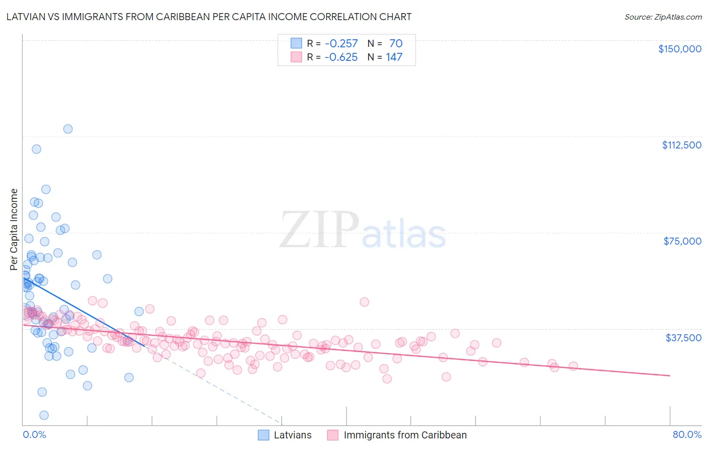 Latvian vs Immigrants from Caribbean Per Capita Income