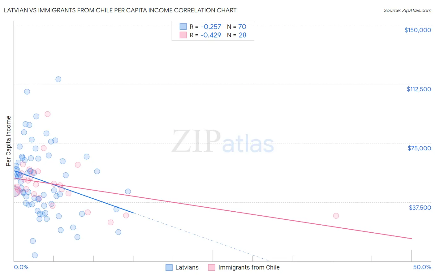 Latvian vs Immigrants from Chile Per Capita Income