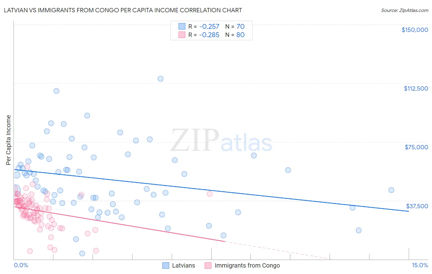 Latvian vs Immigrants from Congo Per Capita Income