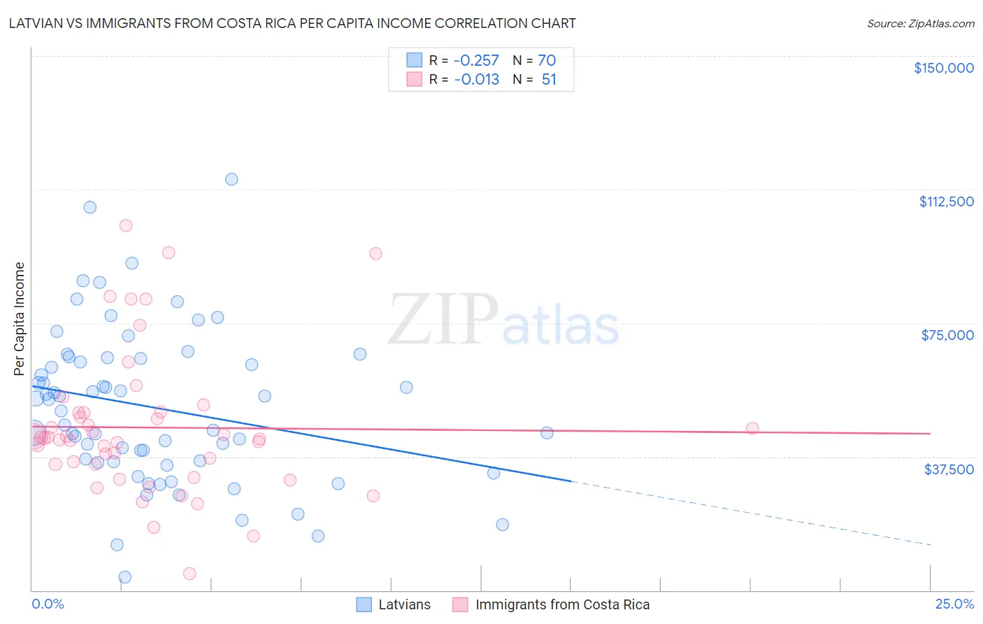 Latvian vs Immigrants from Costa Rica Per Capita Income