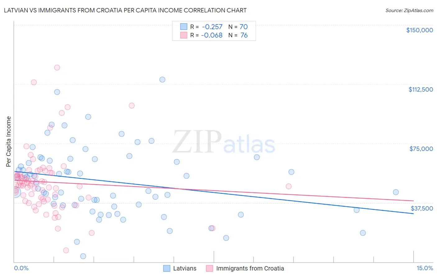 Latvian vs Immigrants from Croatia Per Capita Income