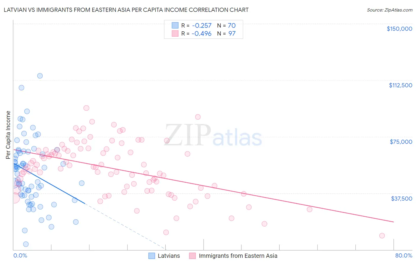 Latvian vs Immigrants from Eastern Asia Per Capita Income