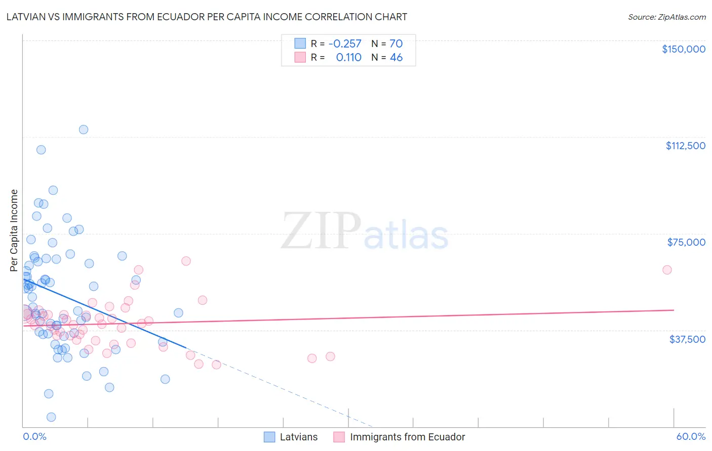 Latvian vs Immigrants from Ecuador Per Capita Income
