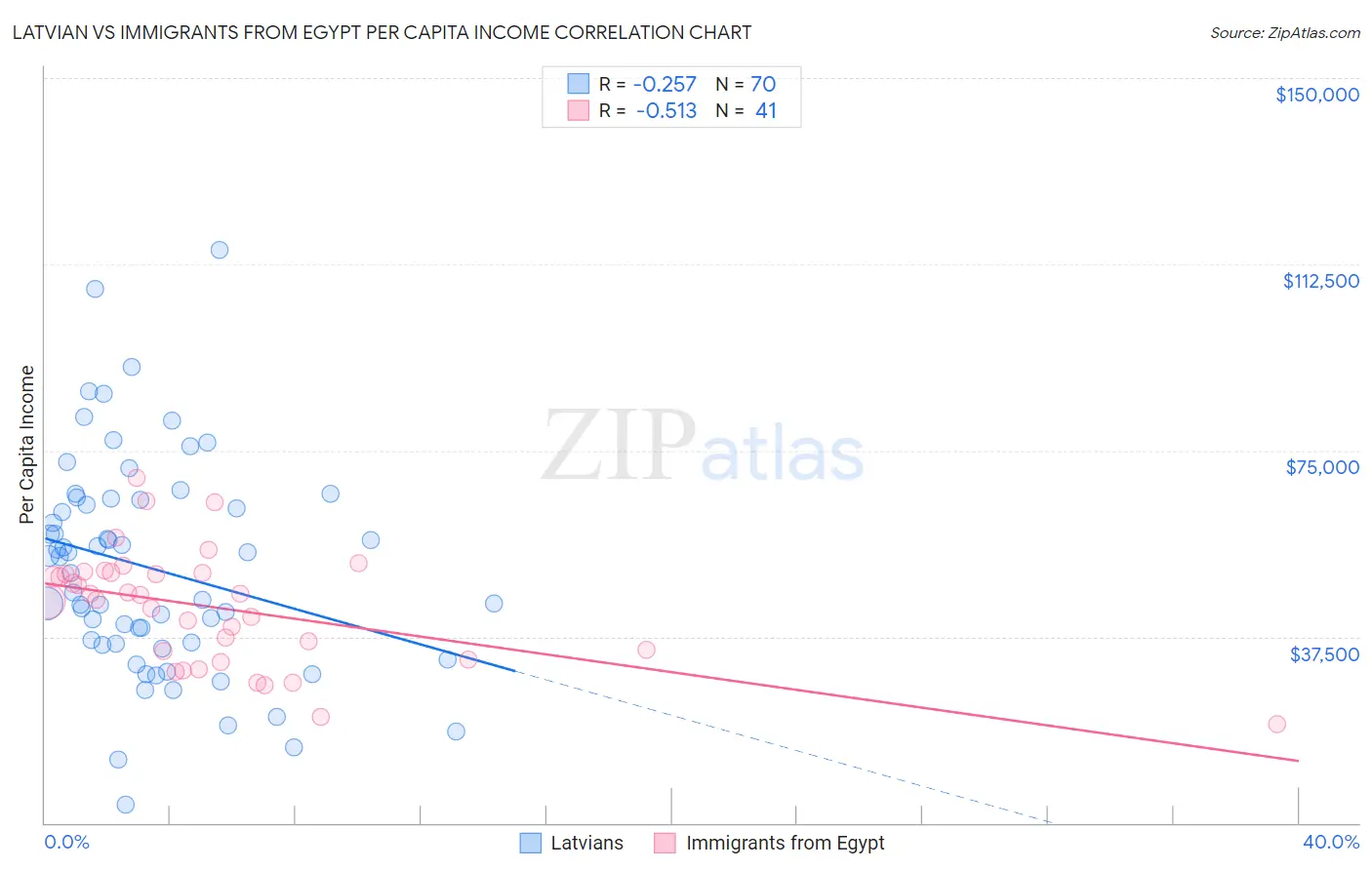 Latvian vs Immigrants from Egypt Per Capita Income