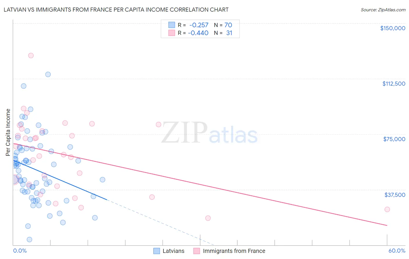 Latvian vs Immigrants from France Per Capita Income