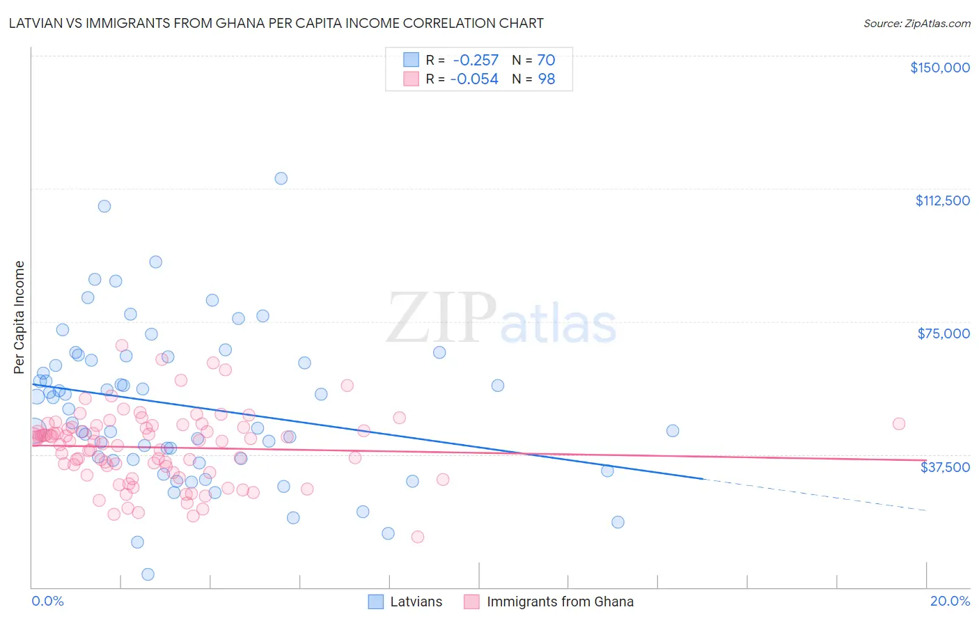 Latvian vs Immigrants from Ghana Per Capita Income
