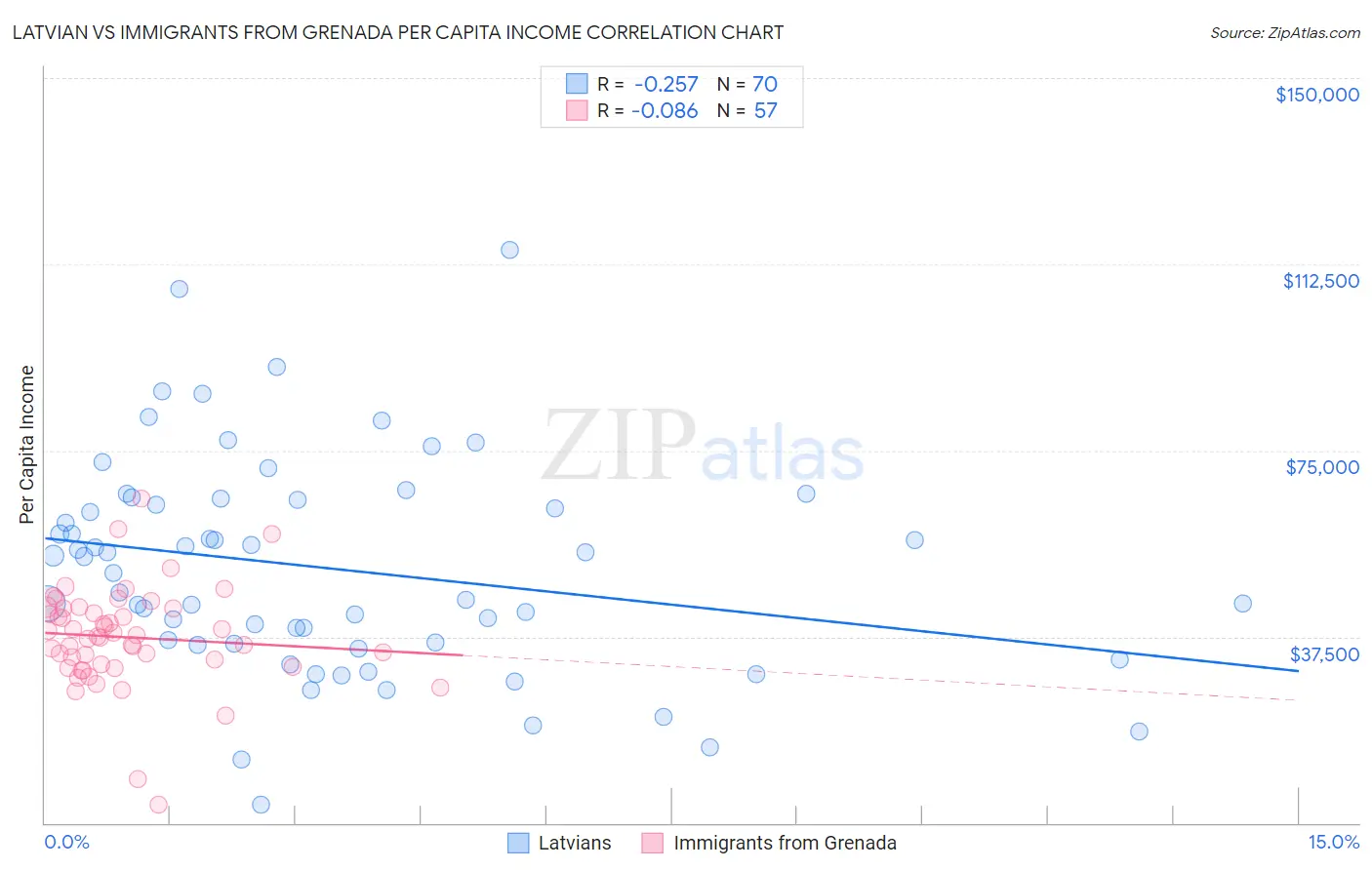 Latvian vs Immigrants from Grenada Per Capita Income